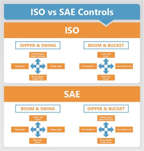 compact excavator controls|iso vs sae excavator controls.